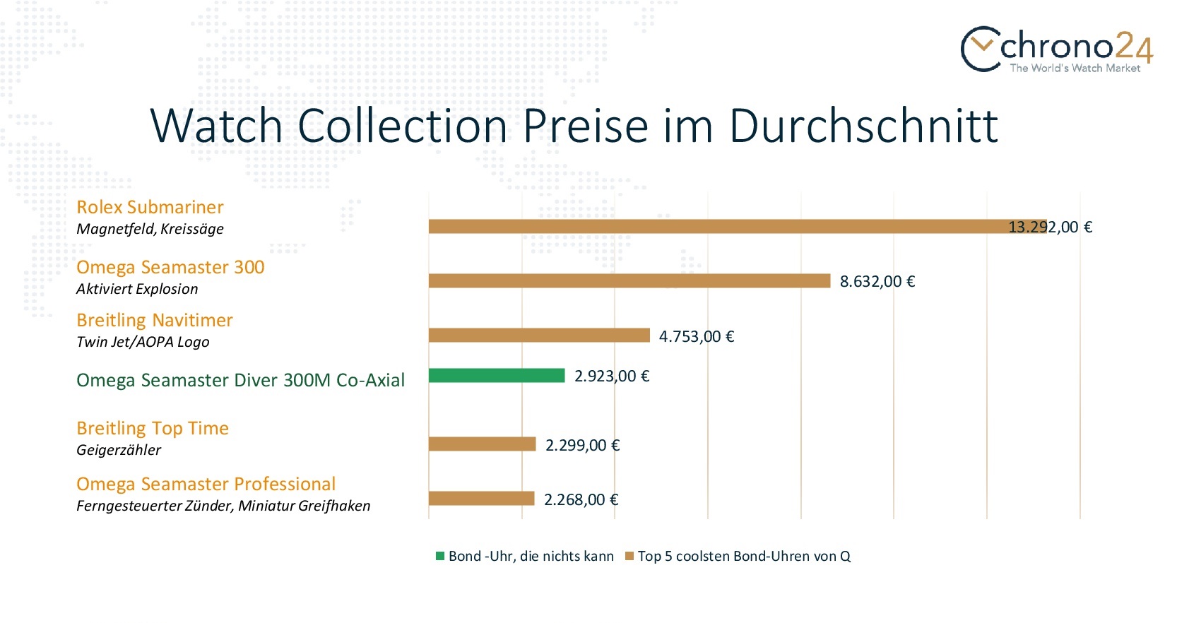 Infoquelle1 Infochart Watch Collection Preise Bond Uhren