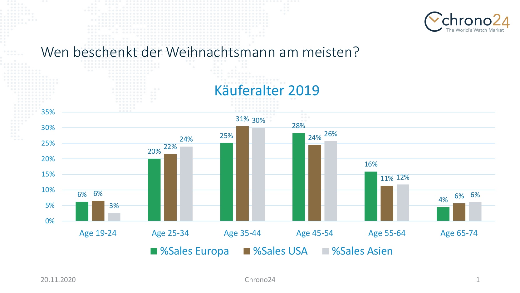 Käuferalter 2019 Chrono24
