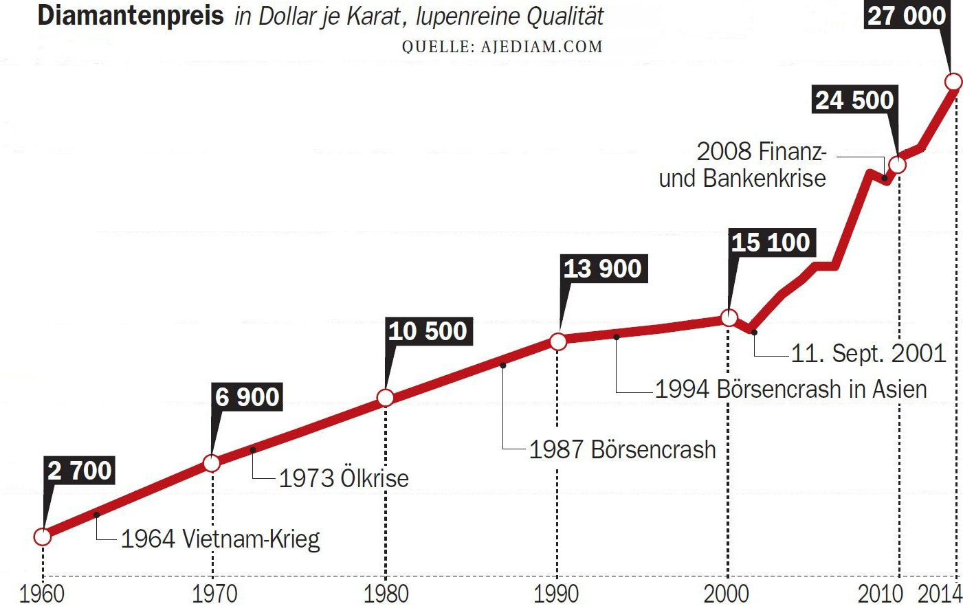 diamantpreis entwicklung 01
