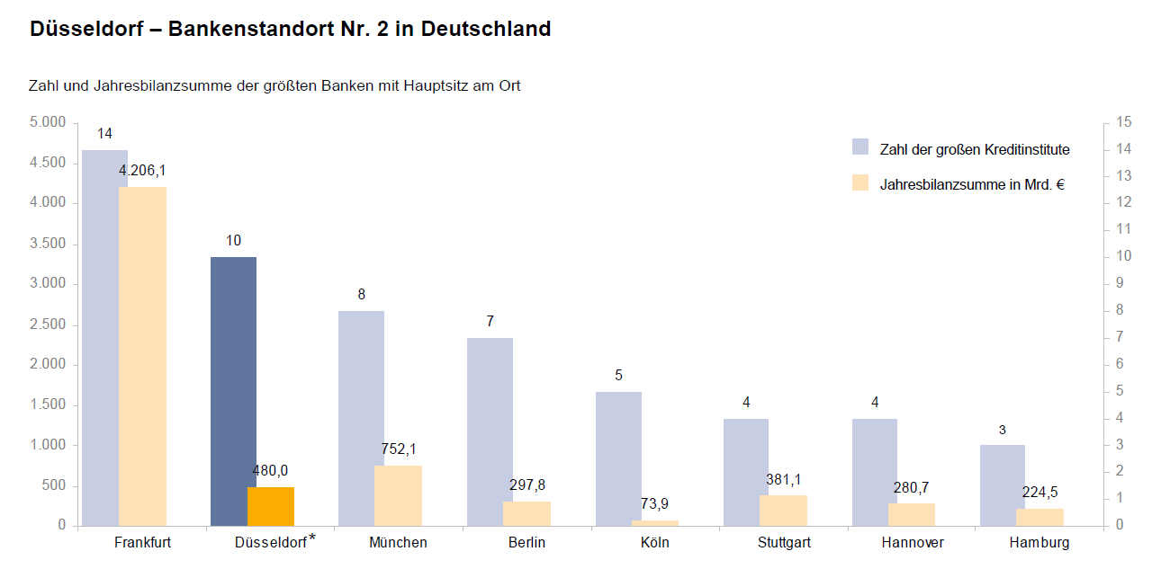 finanzstandort duesseldorf 1