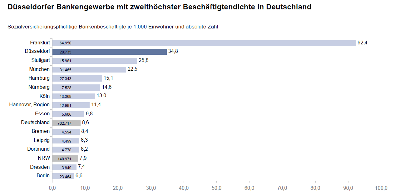 finanzstandort duesseldorf 2