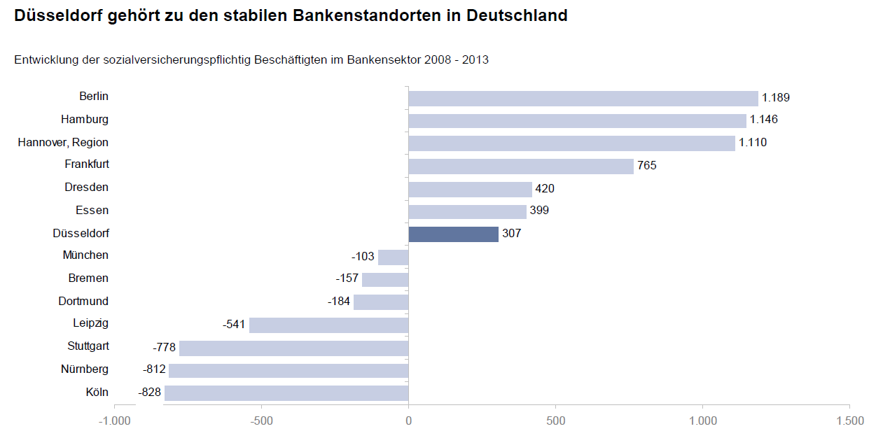 finanzstandort duesseldorf 3