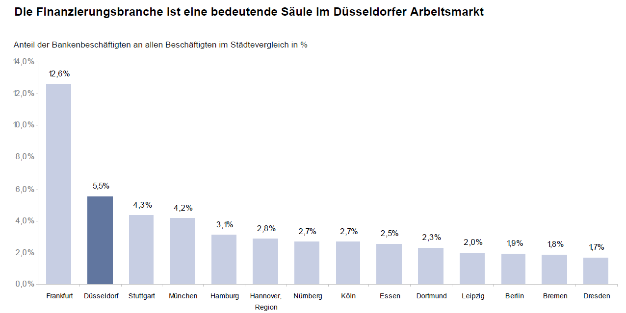finanzstandort duesseldorf 4